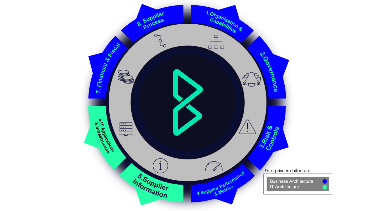 Target operating model