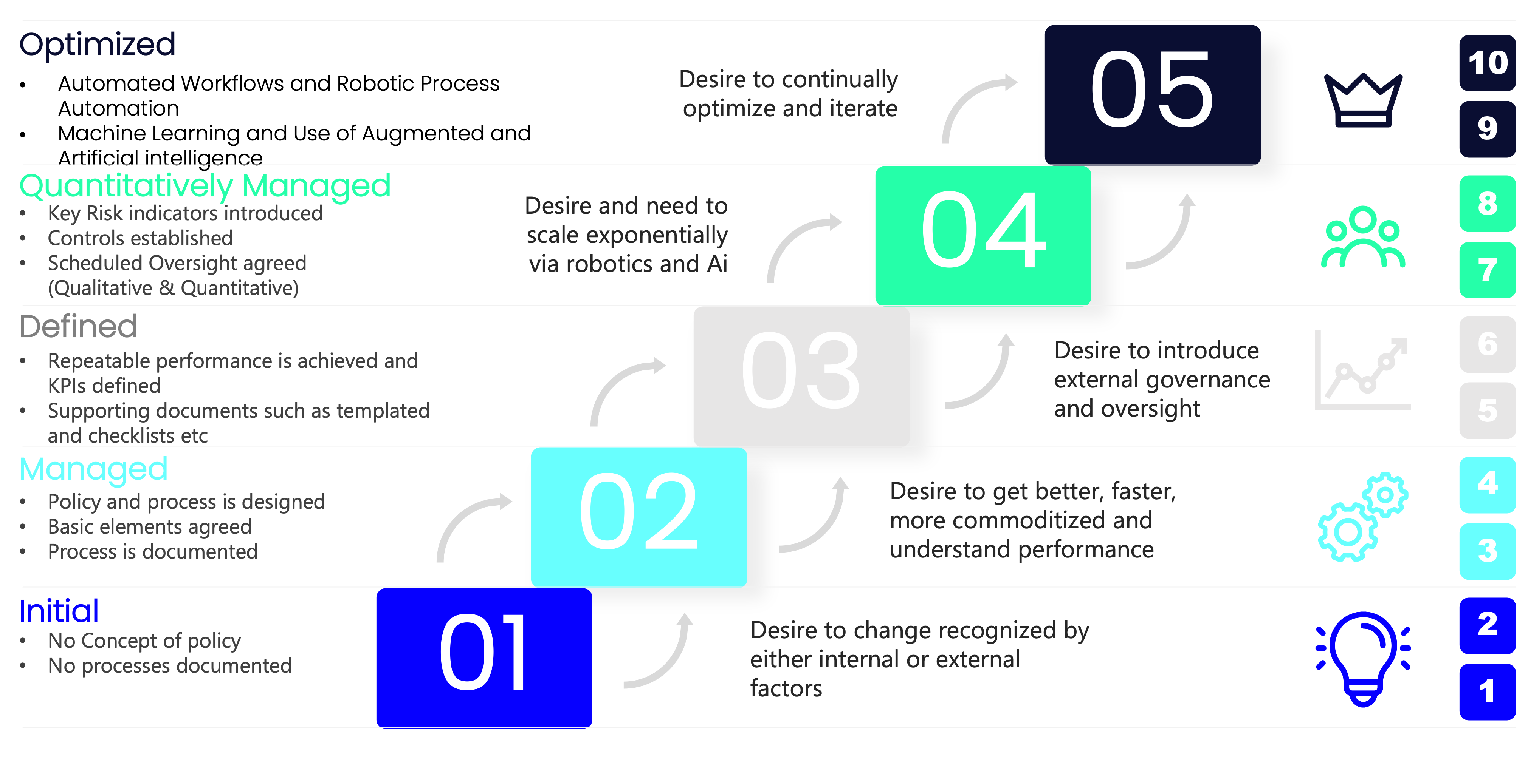 Policy Maturity Measuring