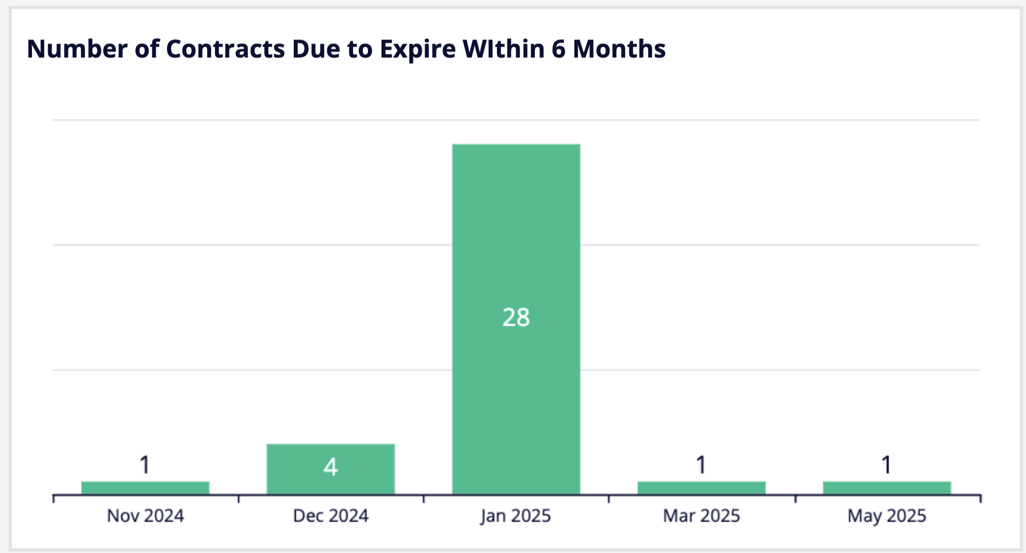 Contracts By Renewals