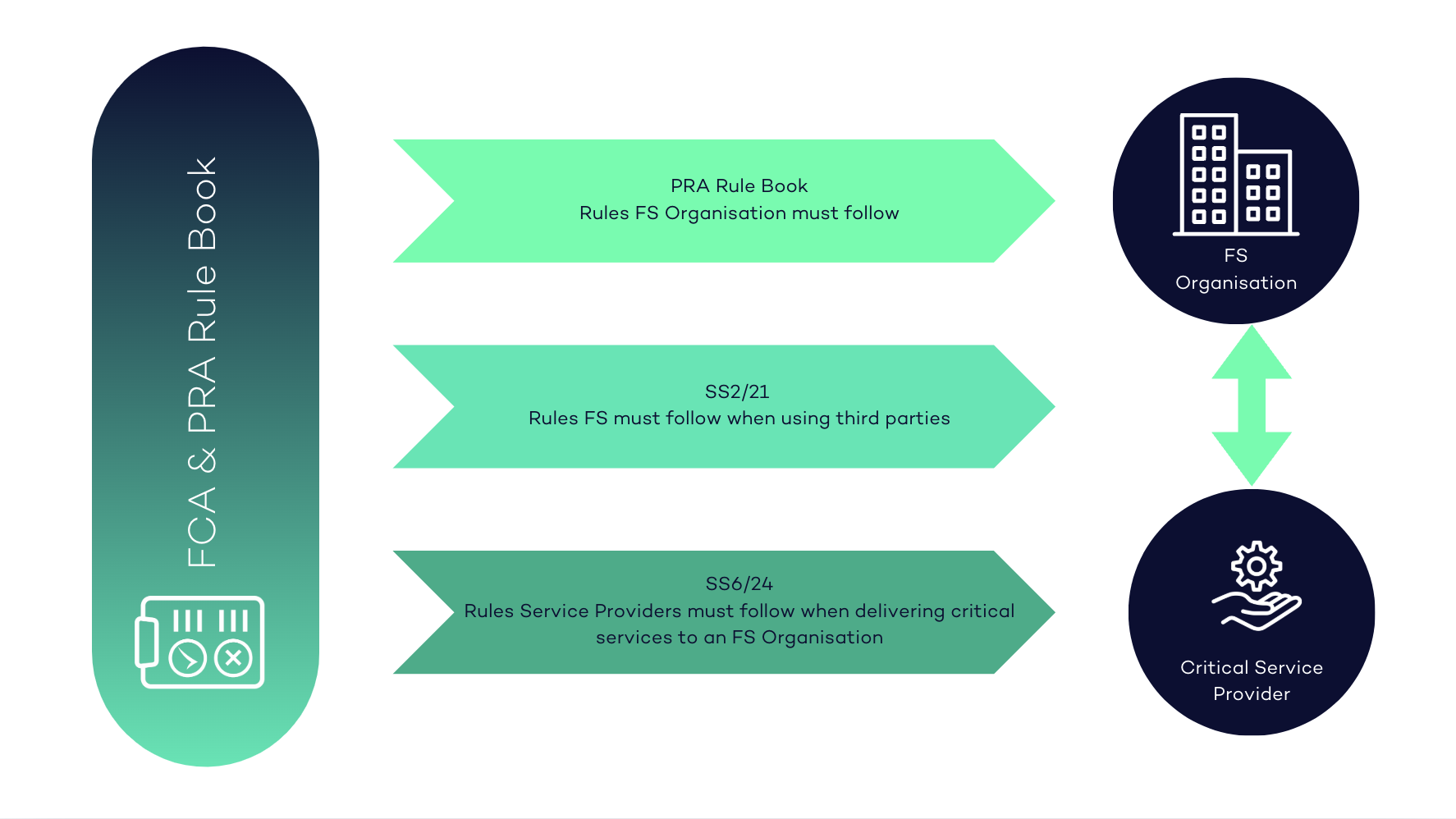 PRA Regulations for CTP & Financial Services